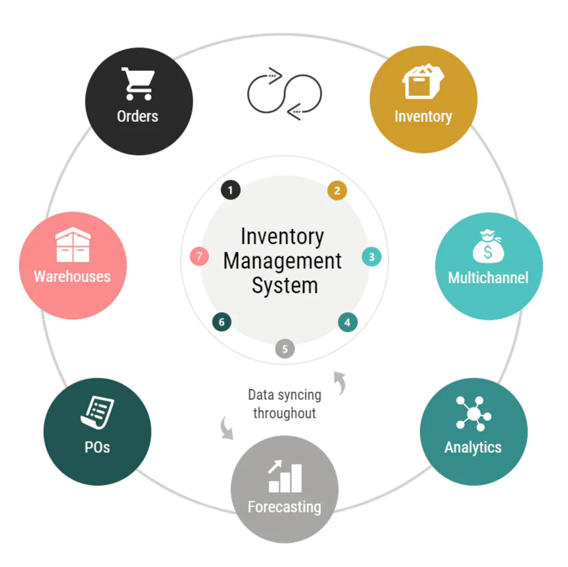 Best Inventory Management Software for Small and Medium businesses Stock Control in Georgia