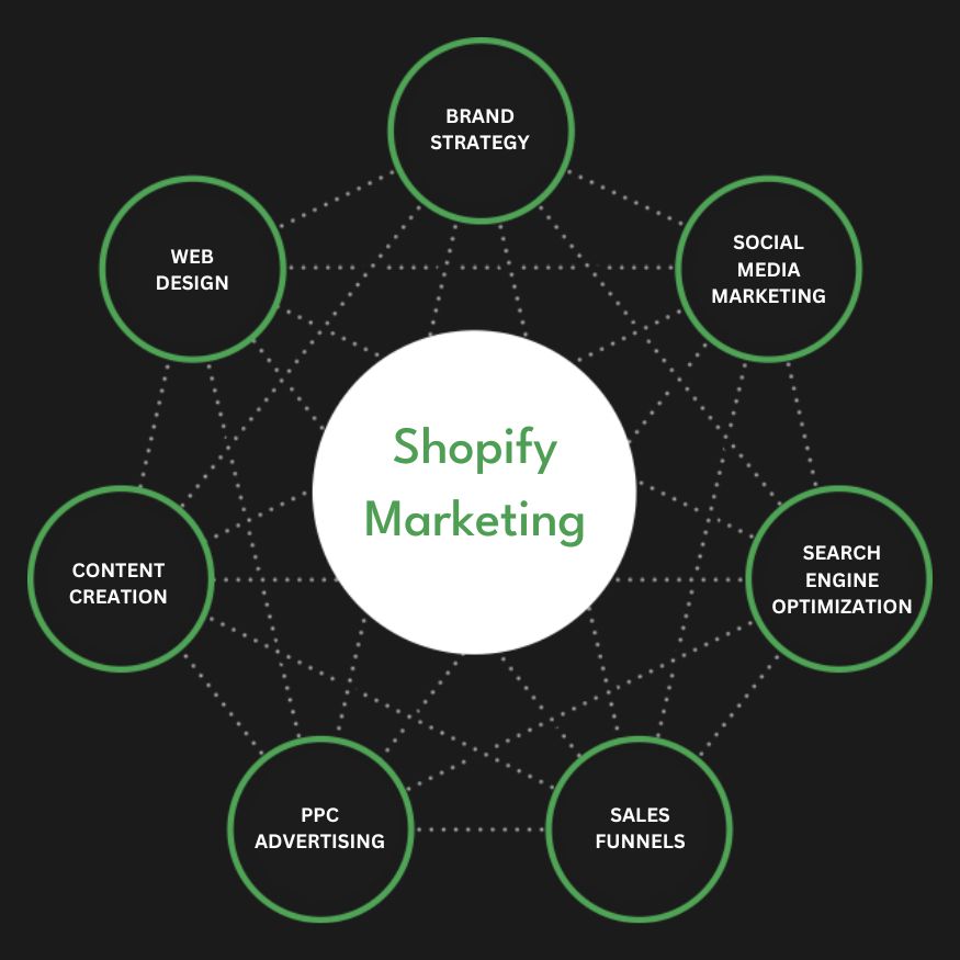 Best Shopify Marketing Agency | Digital Marketing Agency for Shopify Stores | Presence Hackers in Georgia for Online Stores